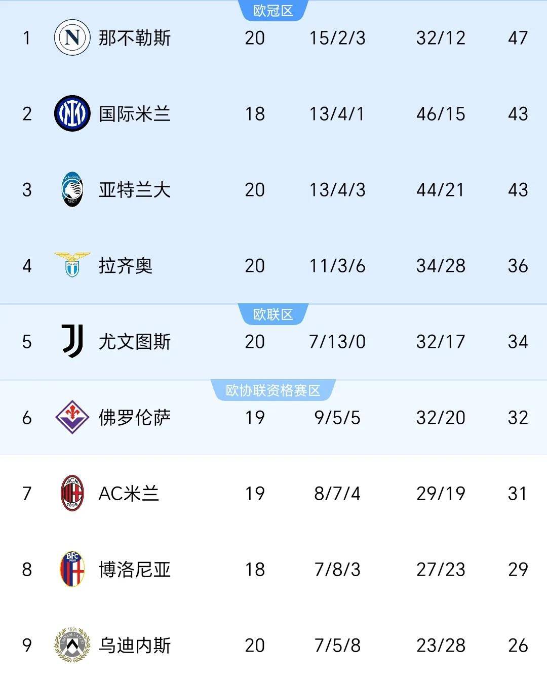 尤文图斯球员因累计黄牌下轮将被停赛